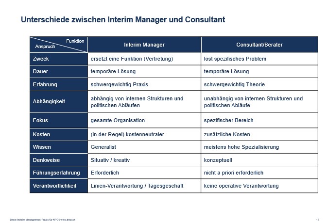 Slide aus der Seminar-Präsentation «Die Praxis des Interim Managements» basierend auf dem Praxisleitfaden «Grundlagen Interim Management» von Matthias Schweizer