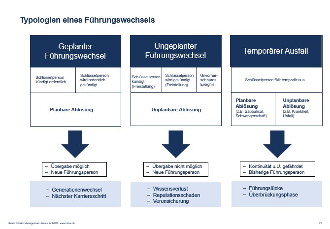 Slide aus der Seminar-Präsentation «Die Praxis des Interim Managements» basierend auf dem Praxisleitfaden «Grundlagen Interim Management» von Matthias Schweizer