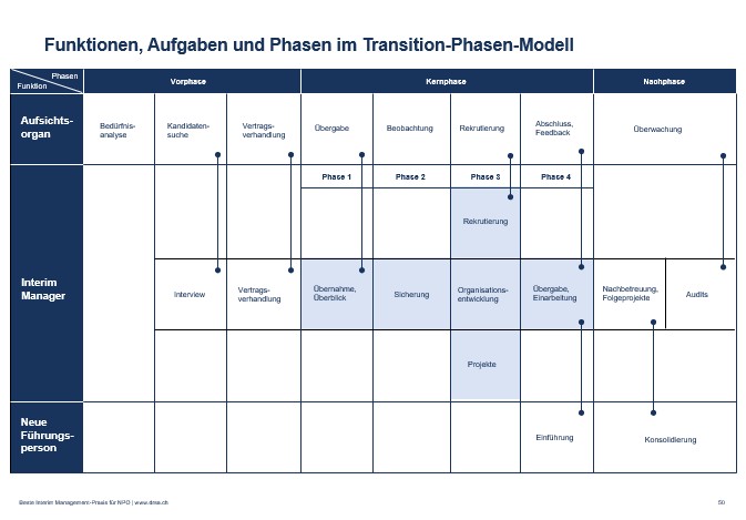 Slide aus der Seminar-Präsentation «Die Praxis des Interim Managements» basierend auf dem Praxisleitfaden «Grundlagen Interim Management» von Matthias Schweizer
