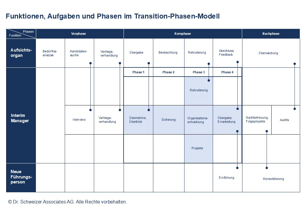 Transition-Phasen-Modell nach Matthias Schweizer
